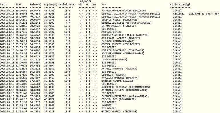 Apakah ada gempa bumi, Observatorium Kandilli Gempa Bumi Terakhir - 13 Maret 2025 Gempa Laut Aegean