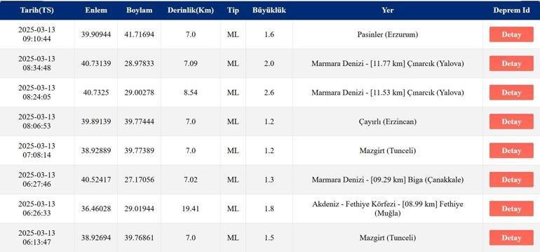 Apakah ada gempa bumi, Observatorium Kandilli Gempa Bumi Terakhir - 13 Maret 2025 Gempa Laut Aegean